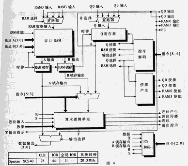 利用FPGA實現小型聲納的片上系統集成與信息技術服務